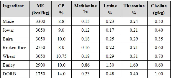 Ingredient table 1